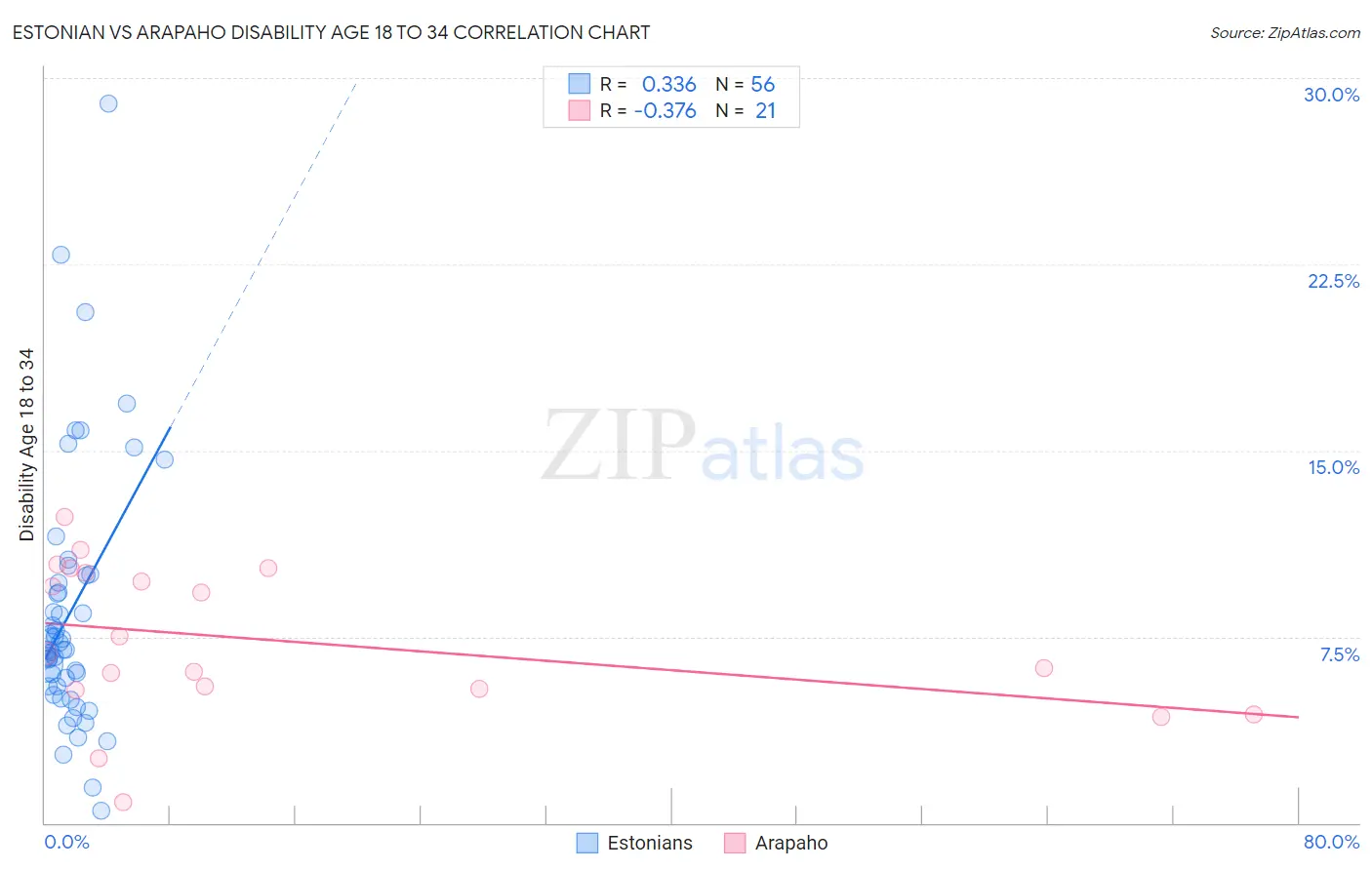 Estonian vs Arapaho Disability Age 18 to 34