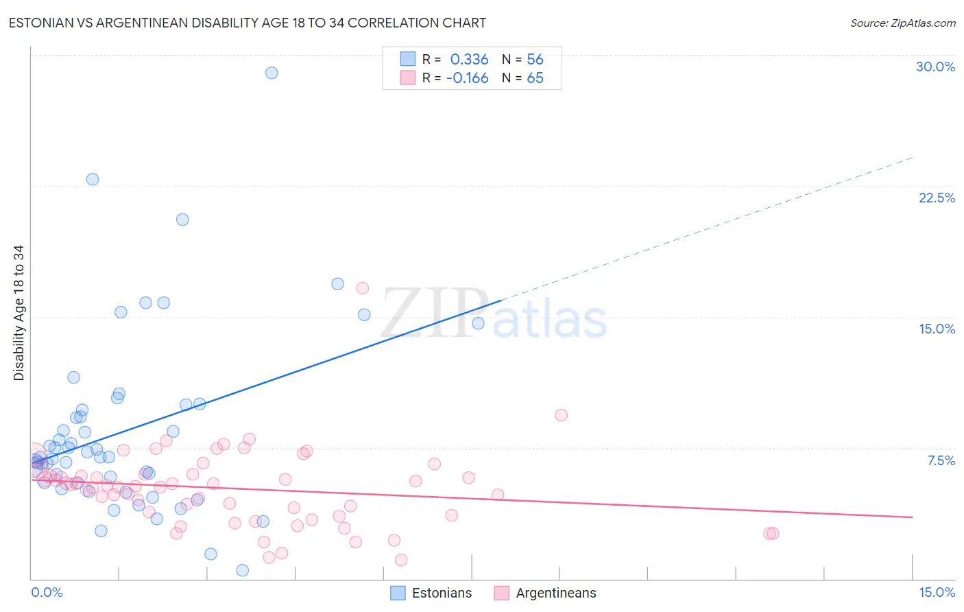 Estonian vs Argentinean Disability Age 18 to 34