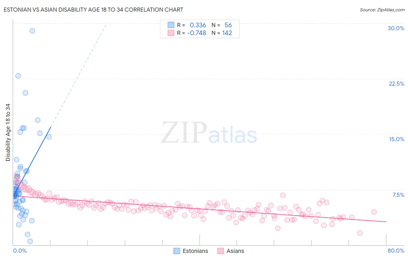 Estonian vs Asian Disability Age 18 to 34