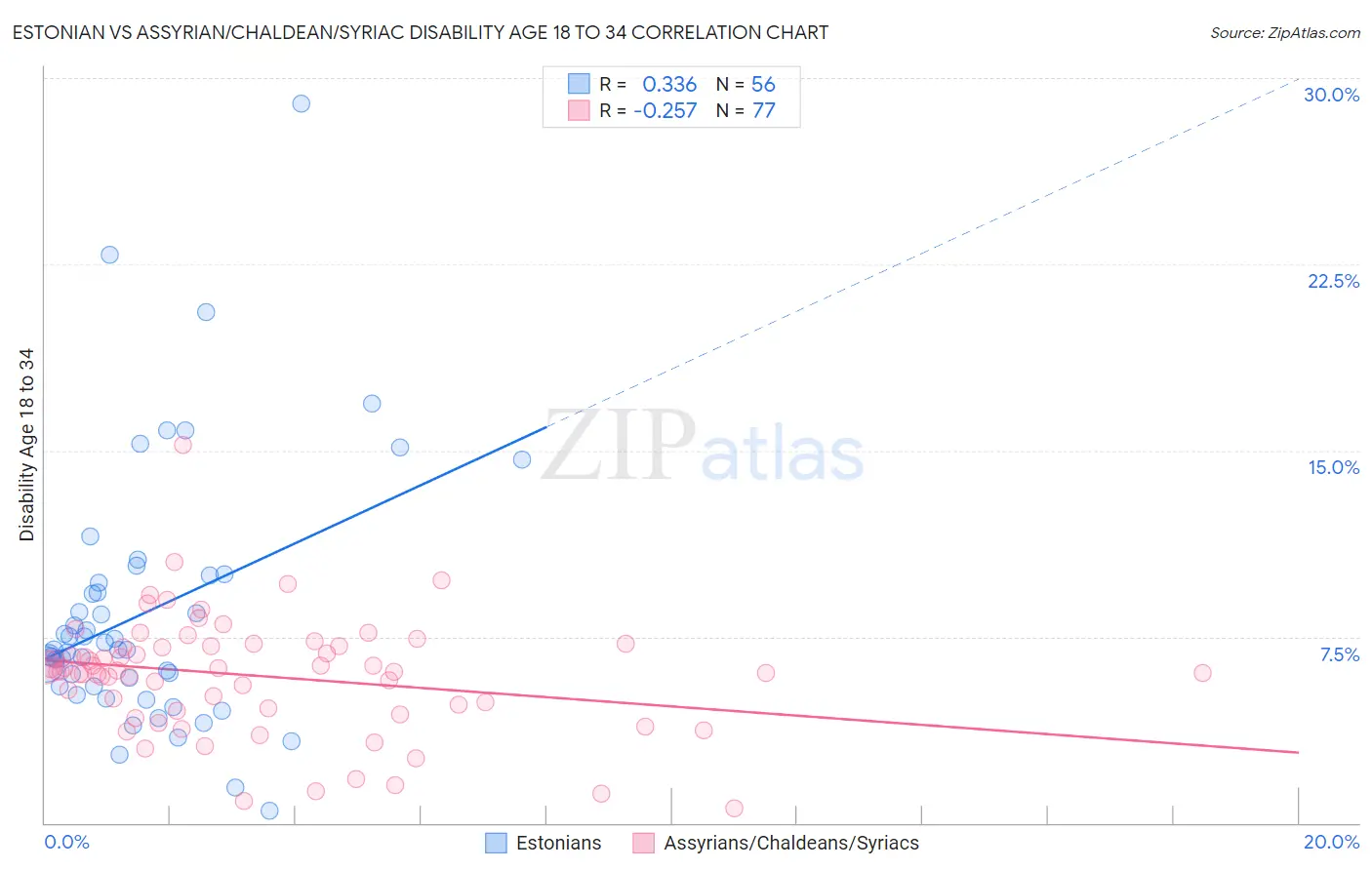 Estonian vs Assyrian/Chaldean/Syriac Disability Age 18 to 34
