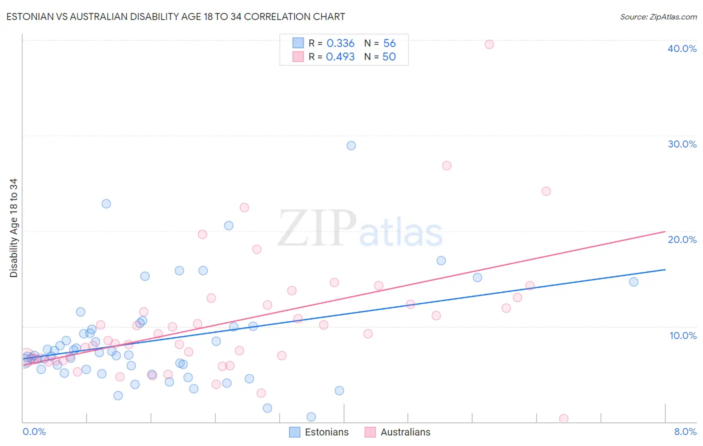 Estonian vs Australian Disability Age 18 to 34