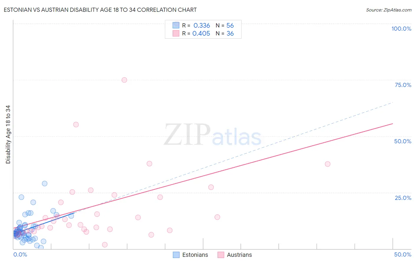 Estonian vs Austrian Disability Age 18 to 34