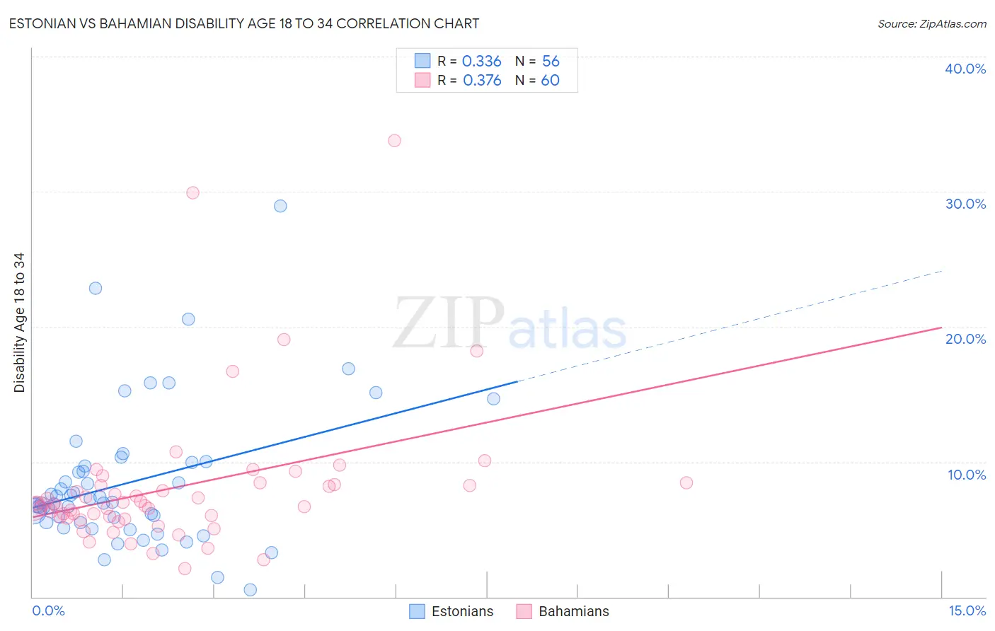 Estonian vs Bahamian Disability Age 18 to 34