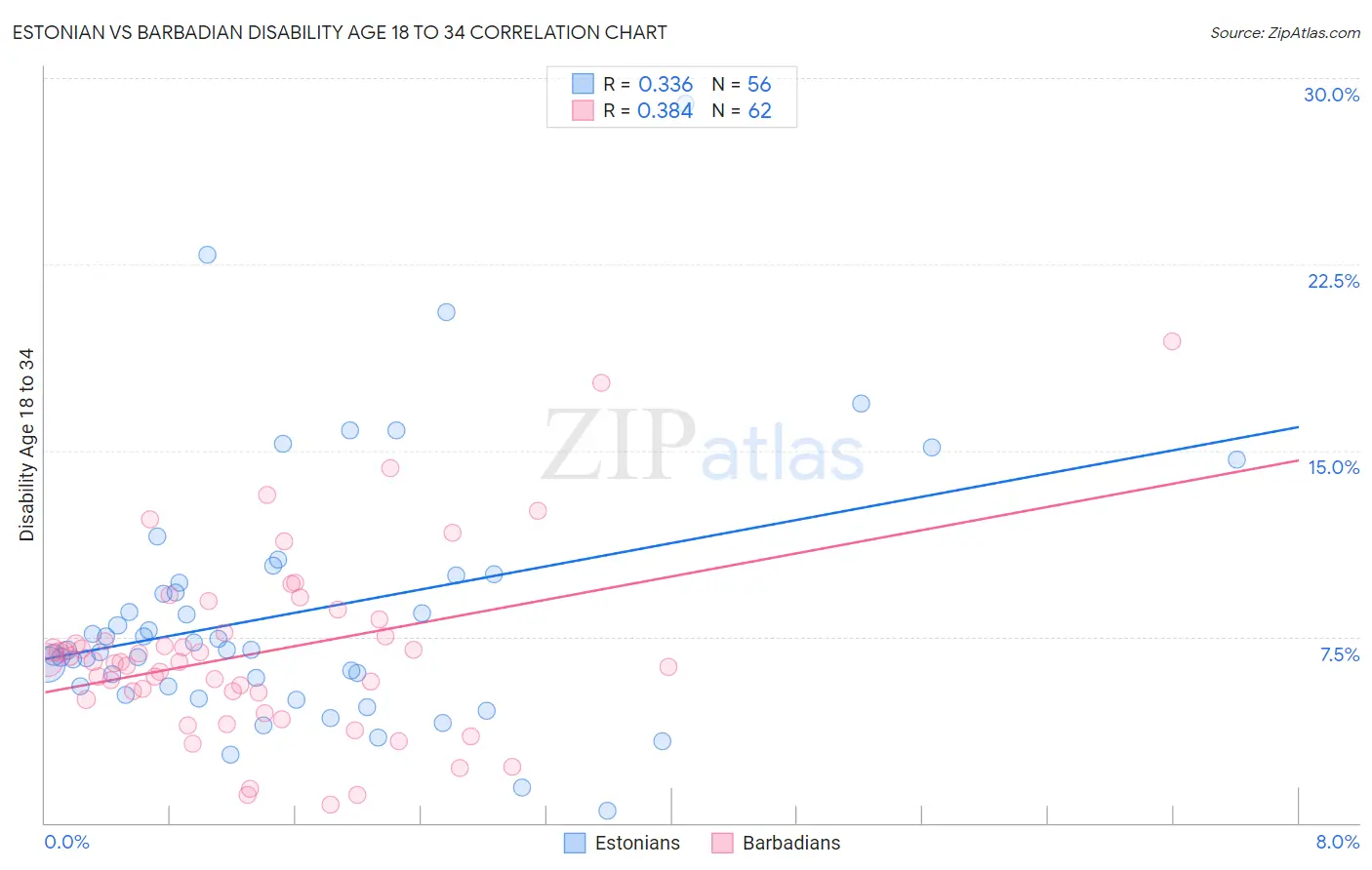 Estonian vs Barbadian Disability Age 18 to 34