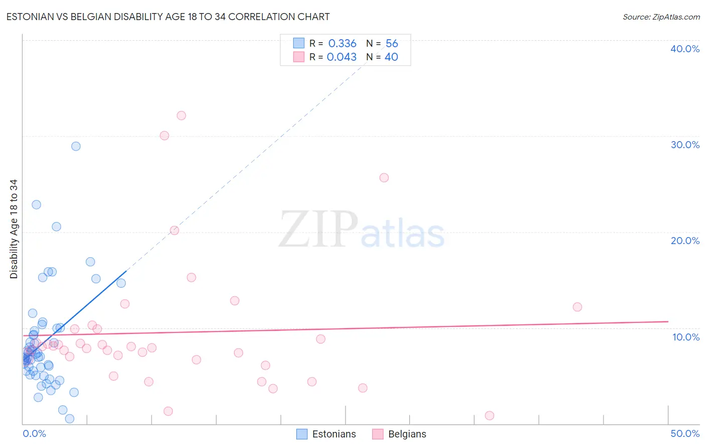 Estonian vs Belgian Disability Age 18 to 34