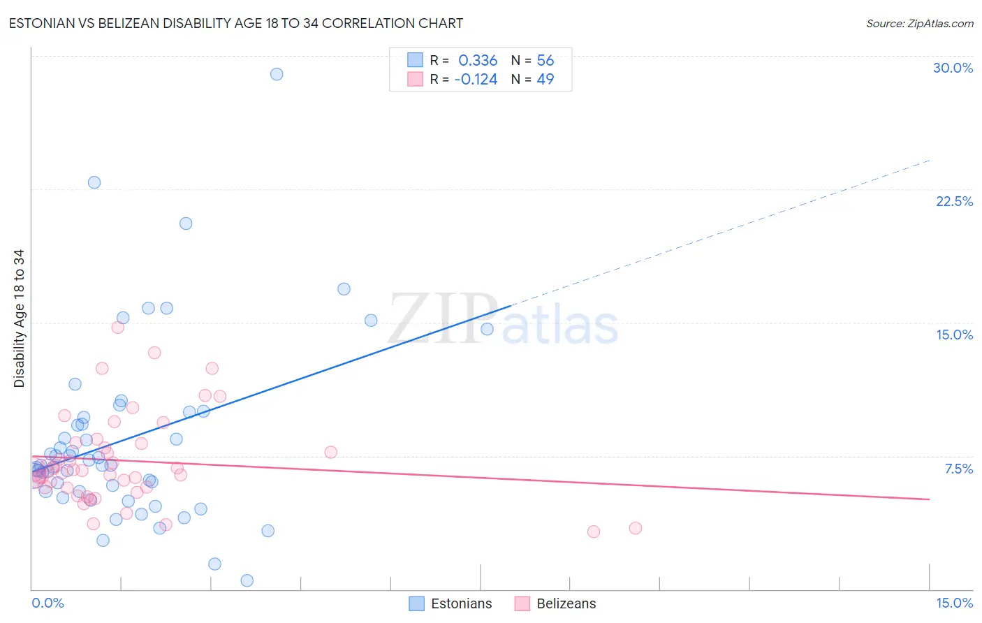 Estonian vs Belizean Disability Age 18 to 34