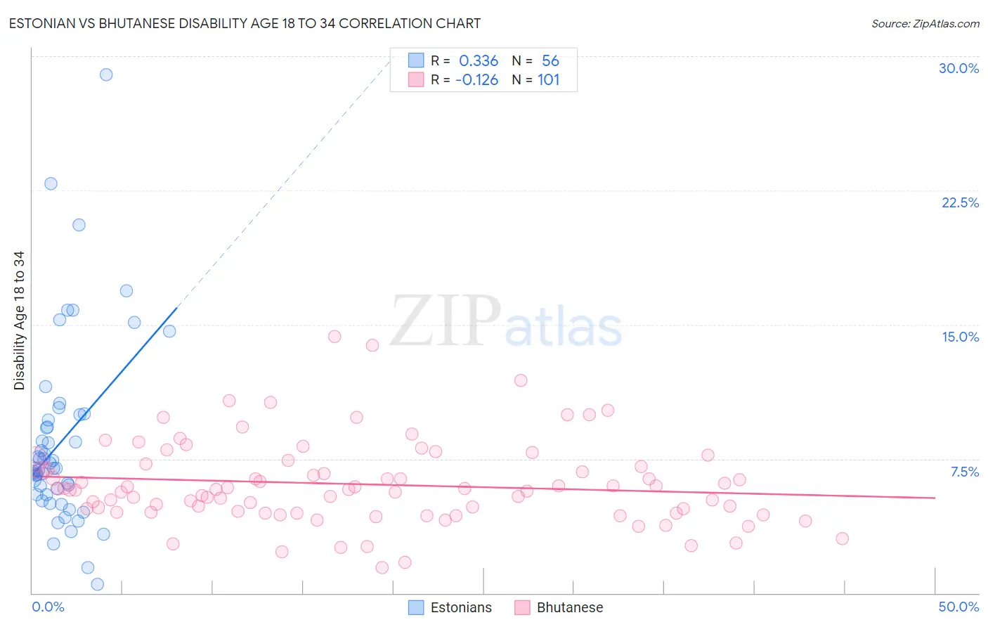 Estonian vs Bhutanese Disability Age 18 to 34