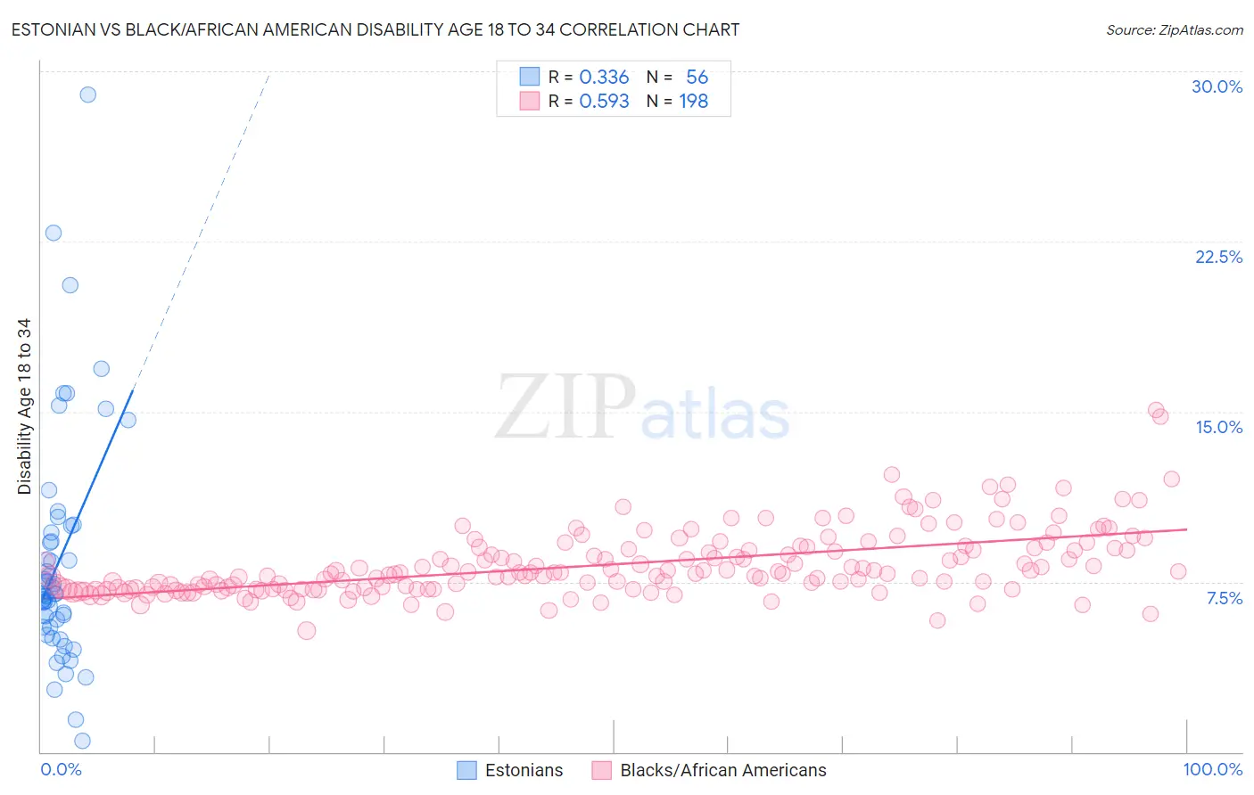 Estonian vs Black/African American Disability Age 18 to 34