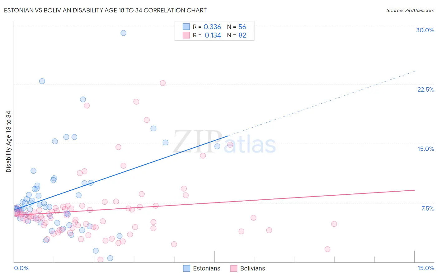 Estonian vs Bolivian Disability Age 18 to 34