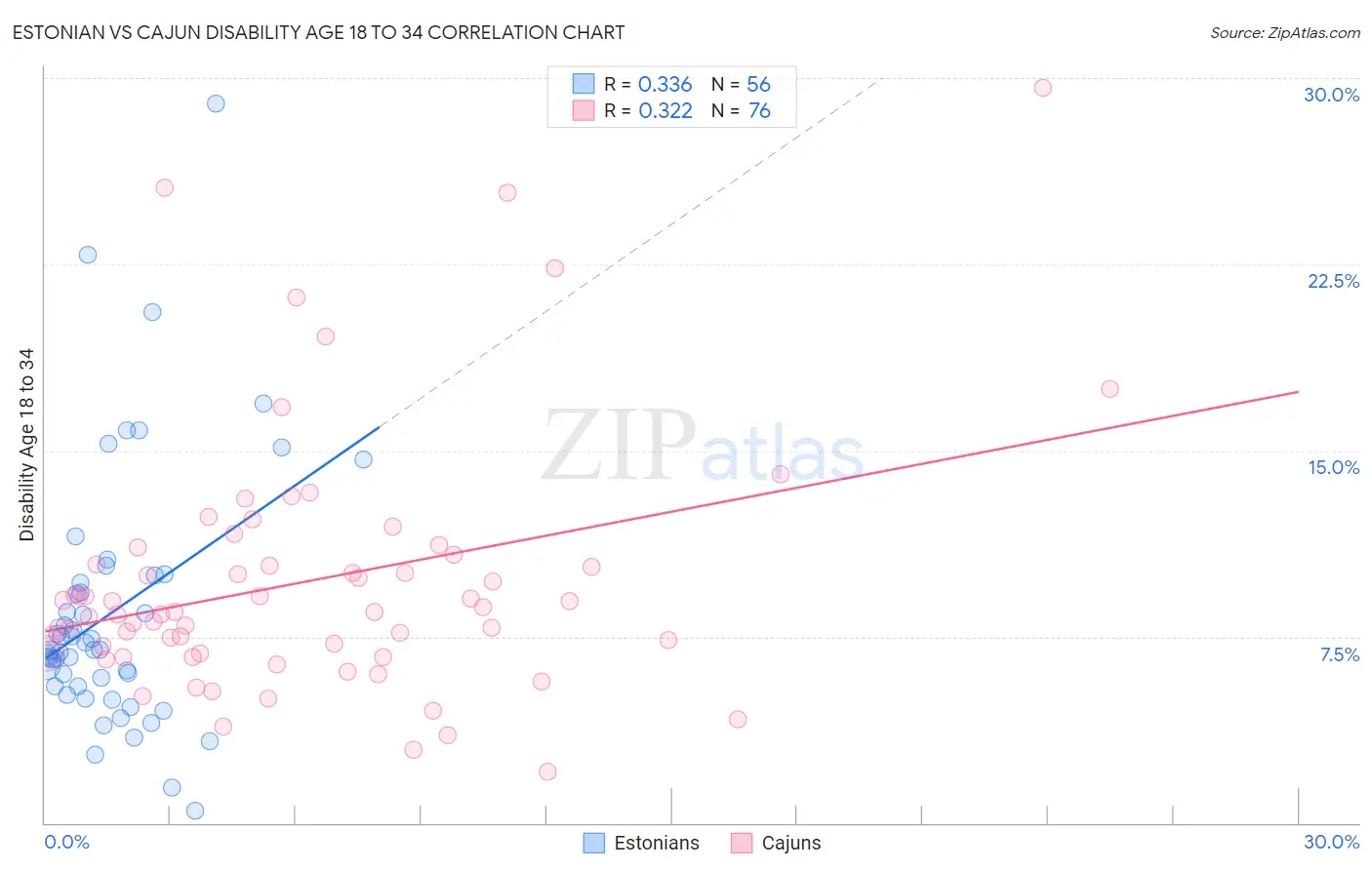 Estonian vs Cajun Disability Age 18 to 34