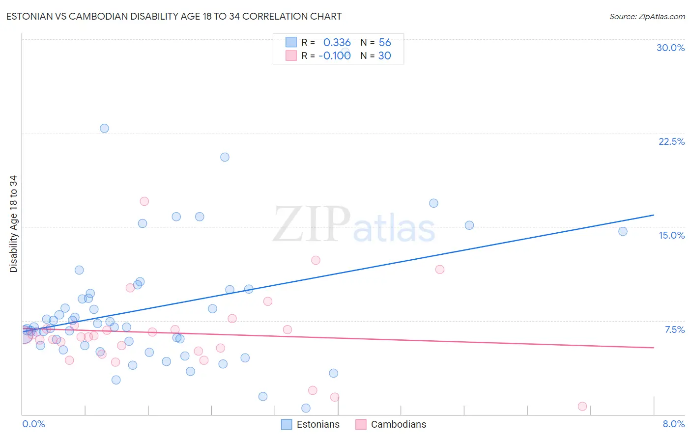 Estonian vs Cambodian Disability Age 18 to 34