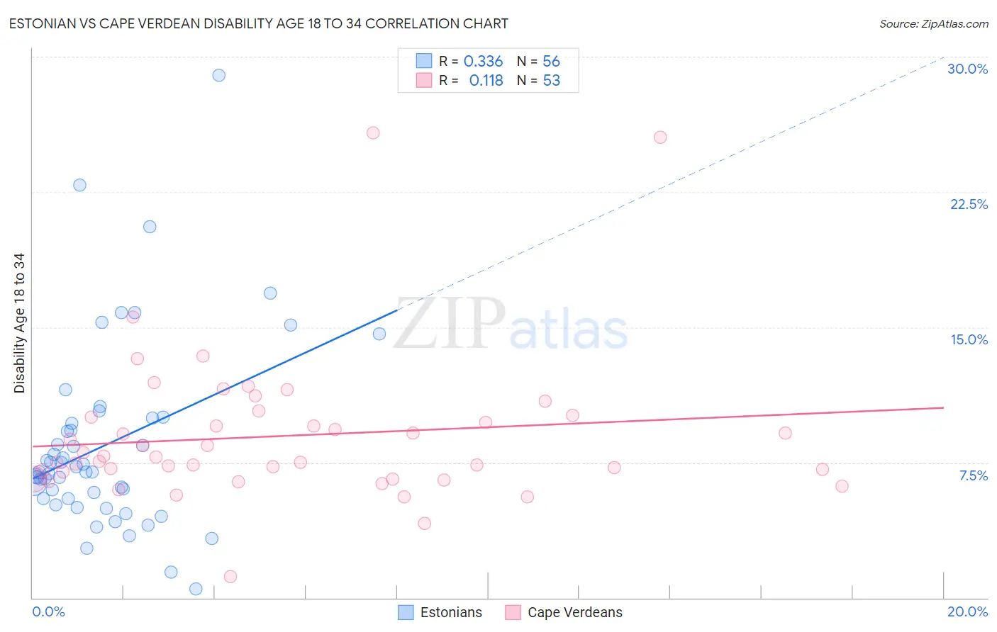 Estonian vs Cape Verdean Disability Age 18 to 34