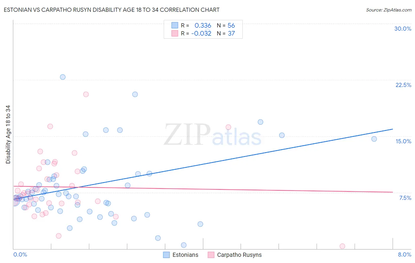 Estonian vs Carpatho Rusyn Disability Age 18 to 34