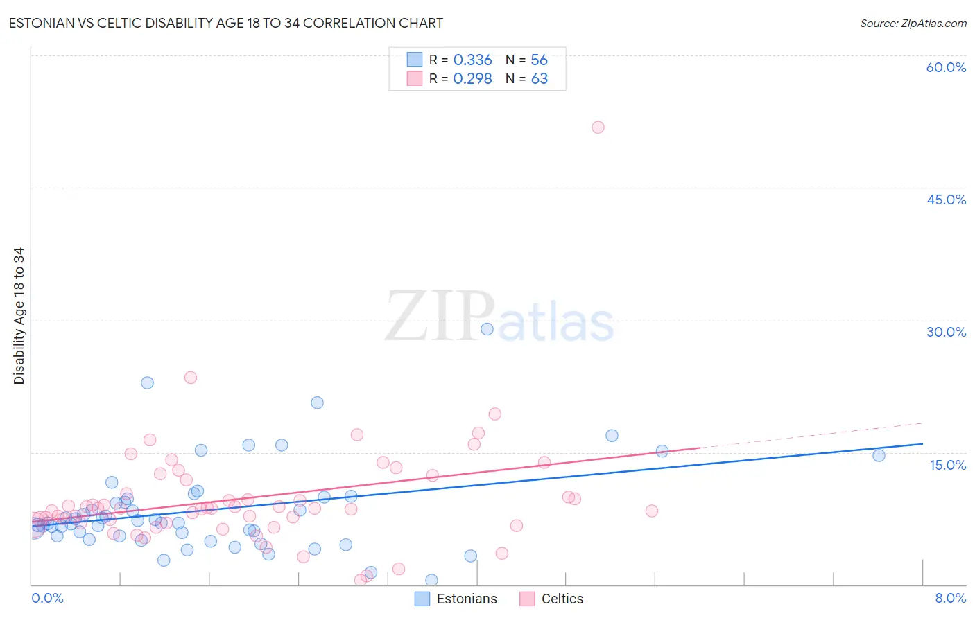Estonian vs Celtic Disability Age 18 to 34