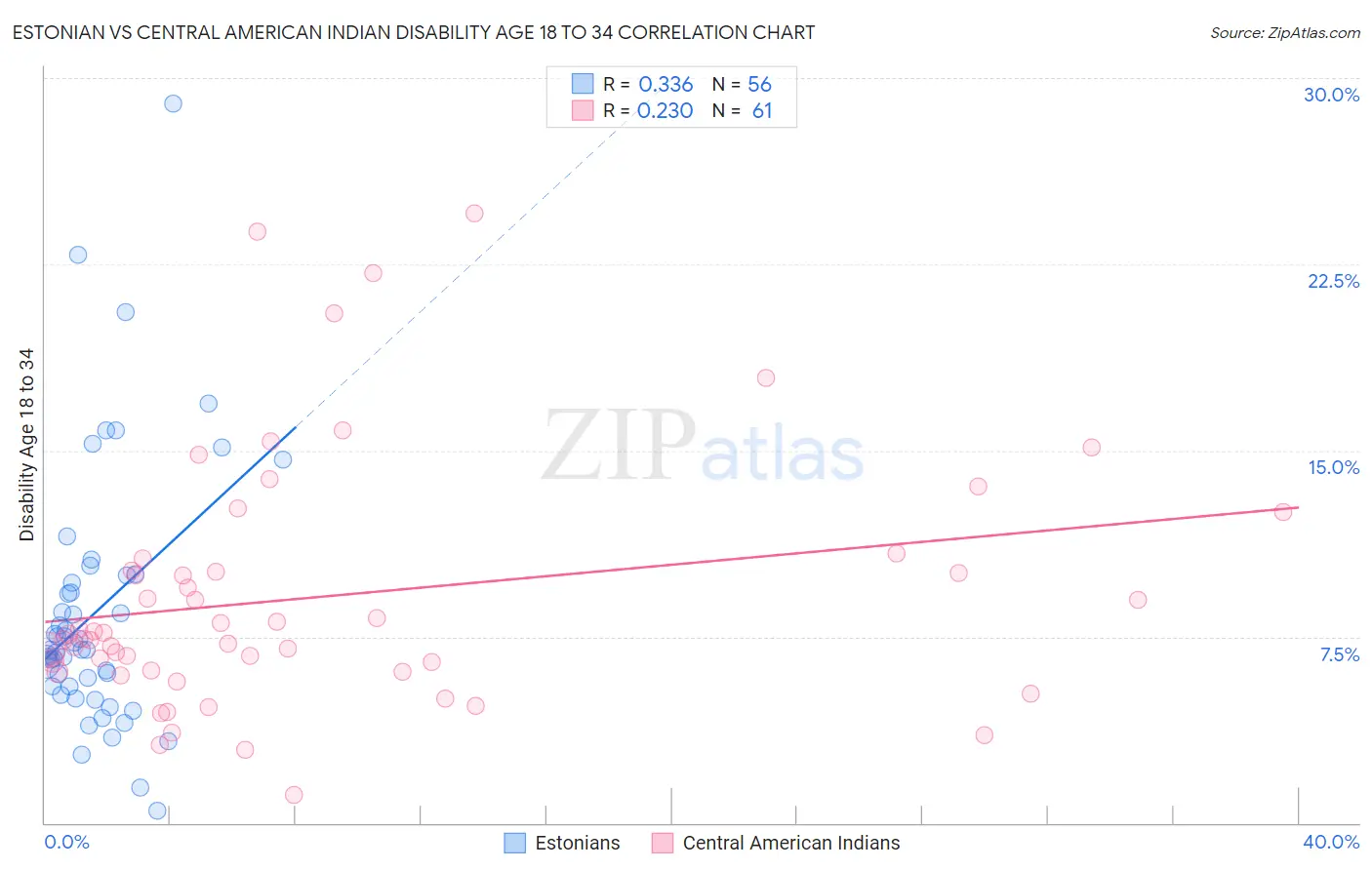 Estonian vs Central American Indian Disability Age 18 to 34
