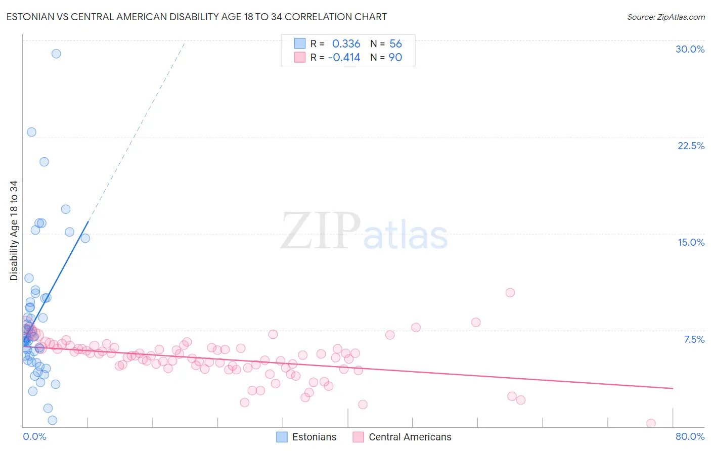 Estonian vs Central American Disability Age 18 to 34