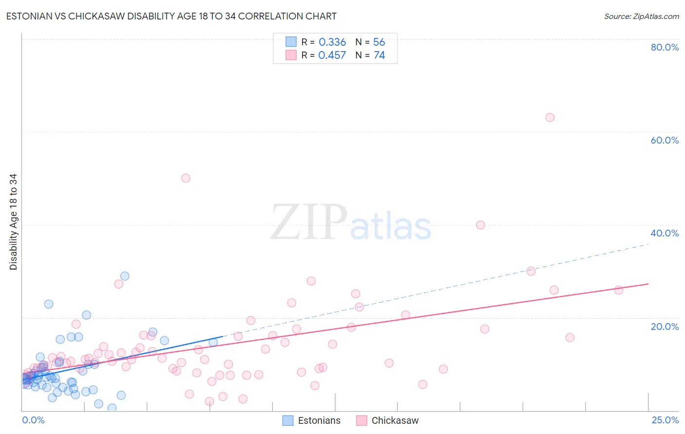Estonian vs Chickasaw Disability Age 18 to 34