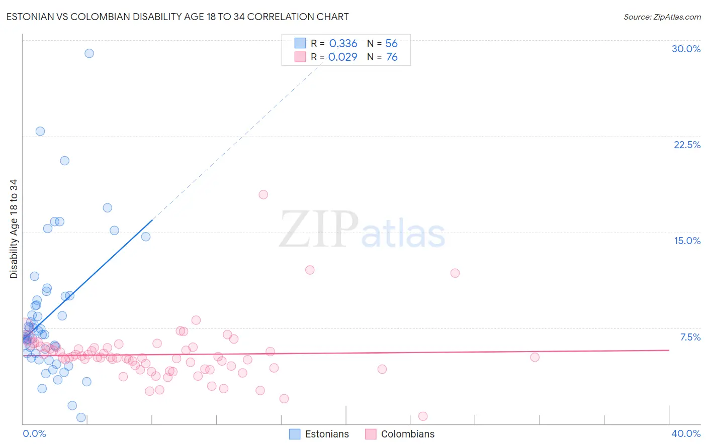 Estonian vs Colombian Disability Age 18 to 34