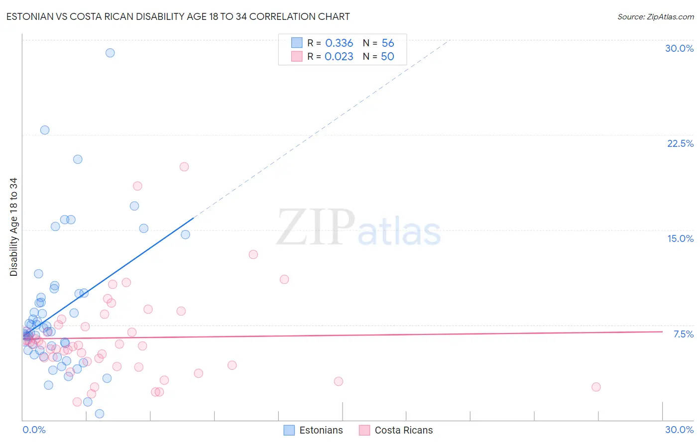 Estonian vs Costa Rican Disability Age 18 to 34