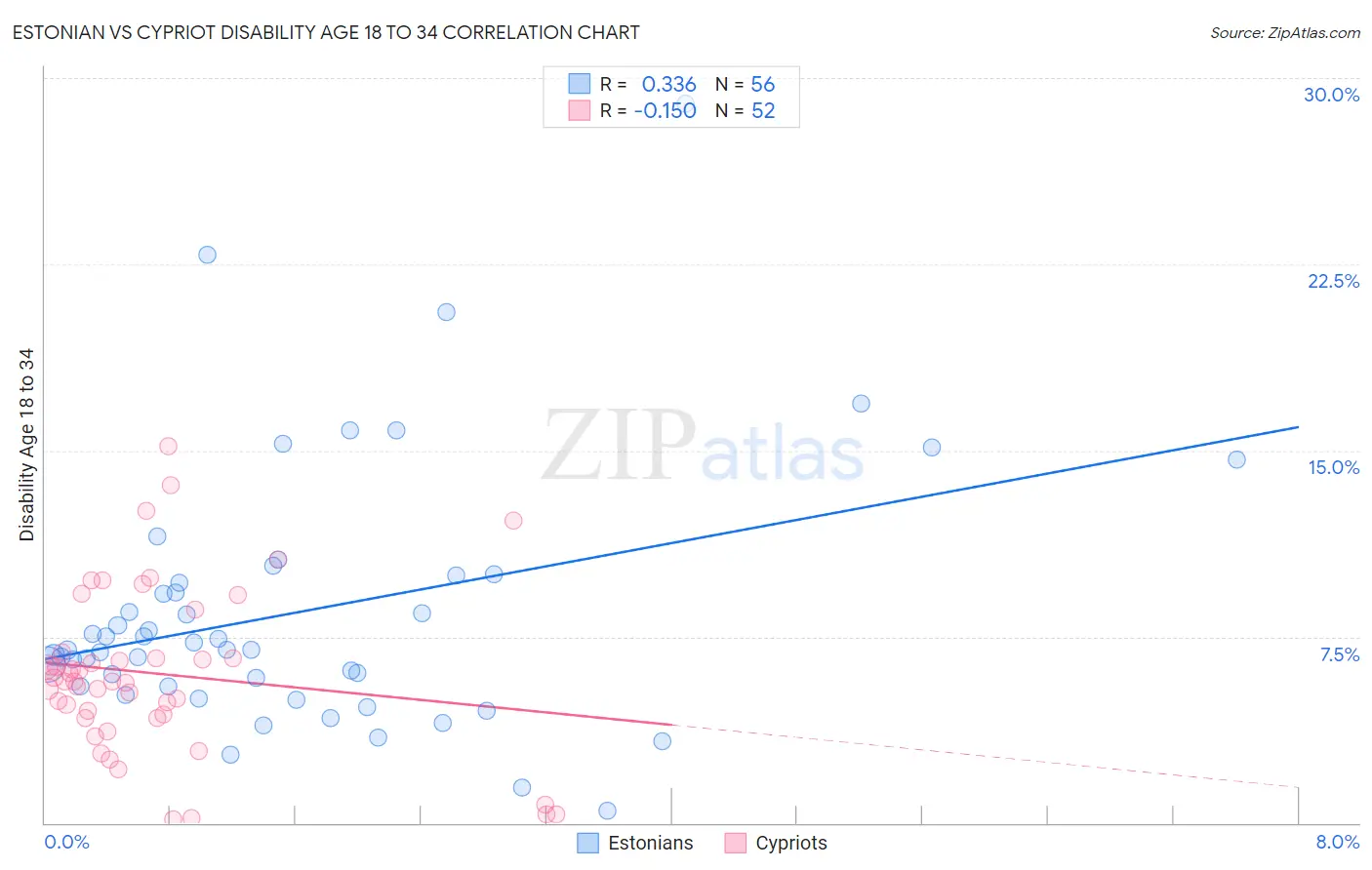 Estonian vs Cypriot Disability Age 18 to 34