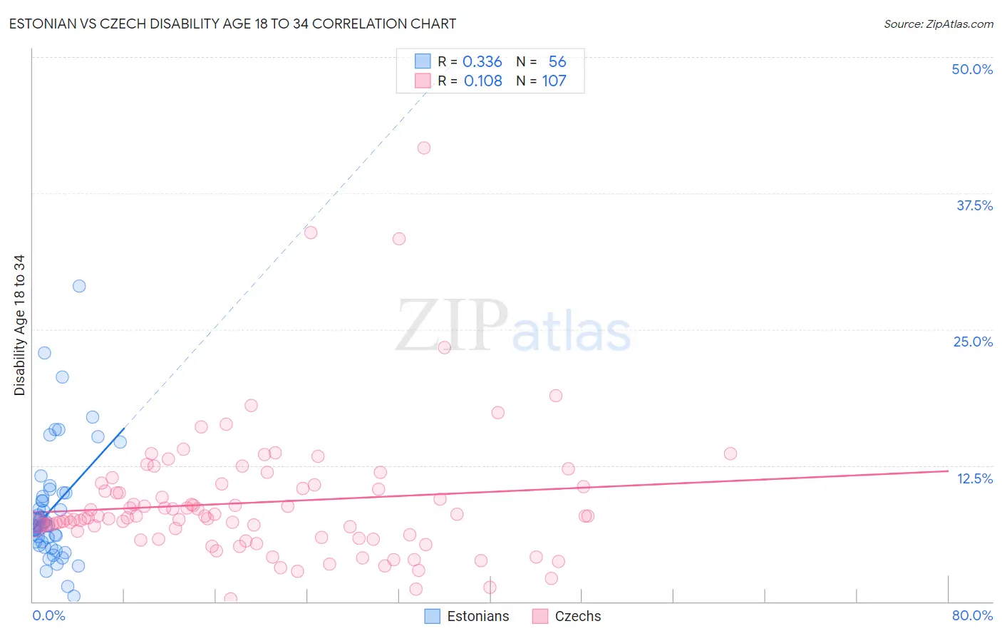 Estonian vs Czech Disability Age 18 to 34