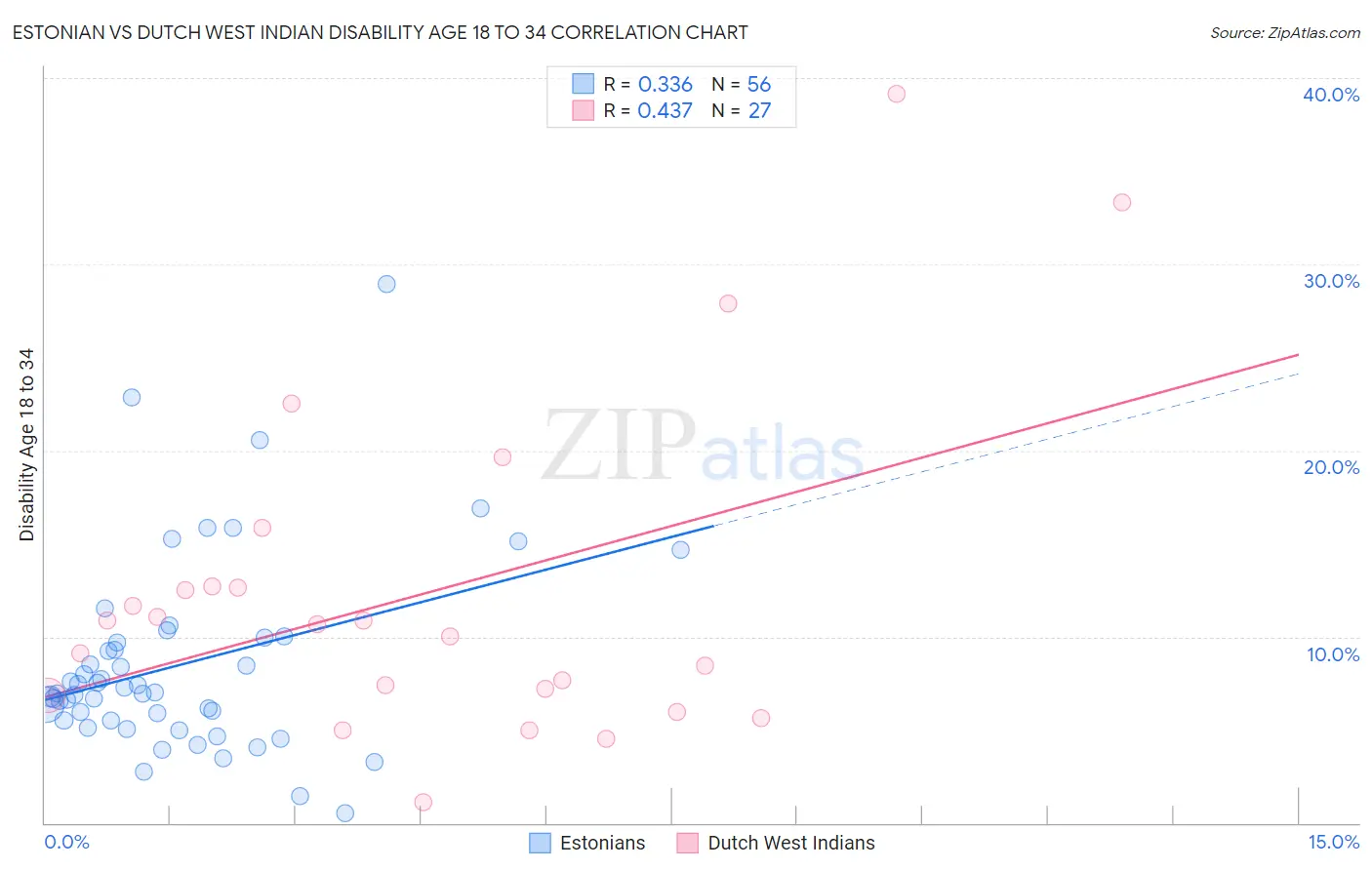 Estonian vs Dutch West Indian Disability Age 18 to 34