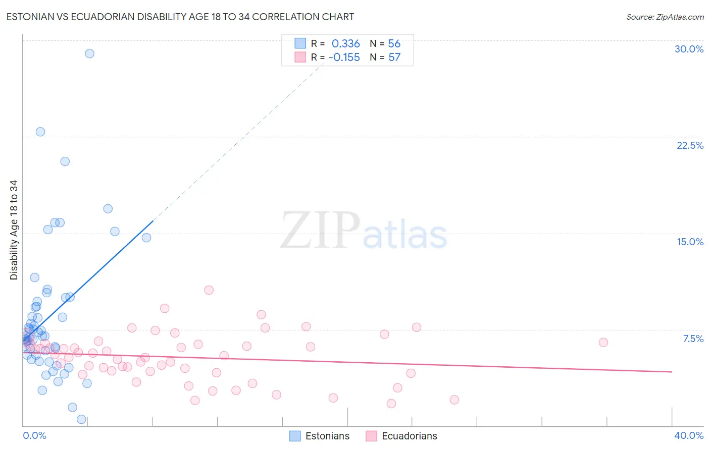 Estonian vs Ecuadorian Disability Age 18 to 34