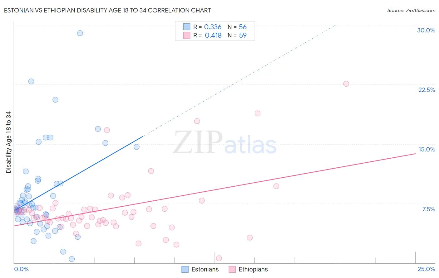 Estonian vs Ethiopian Disability Age 18 to 34