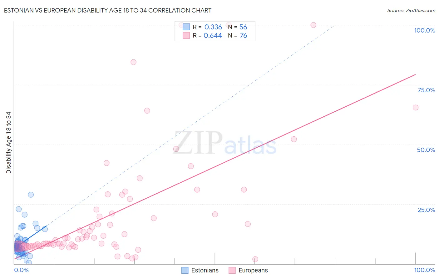 Estonian vs European Disability Age 18 to 34