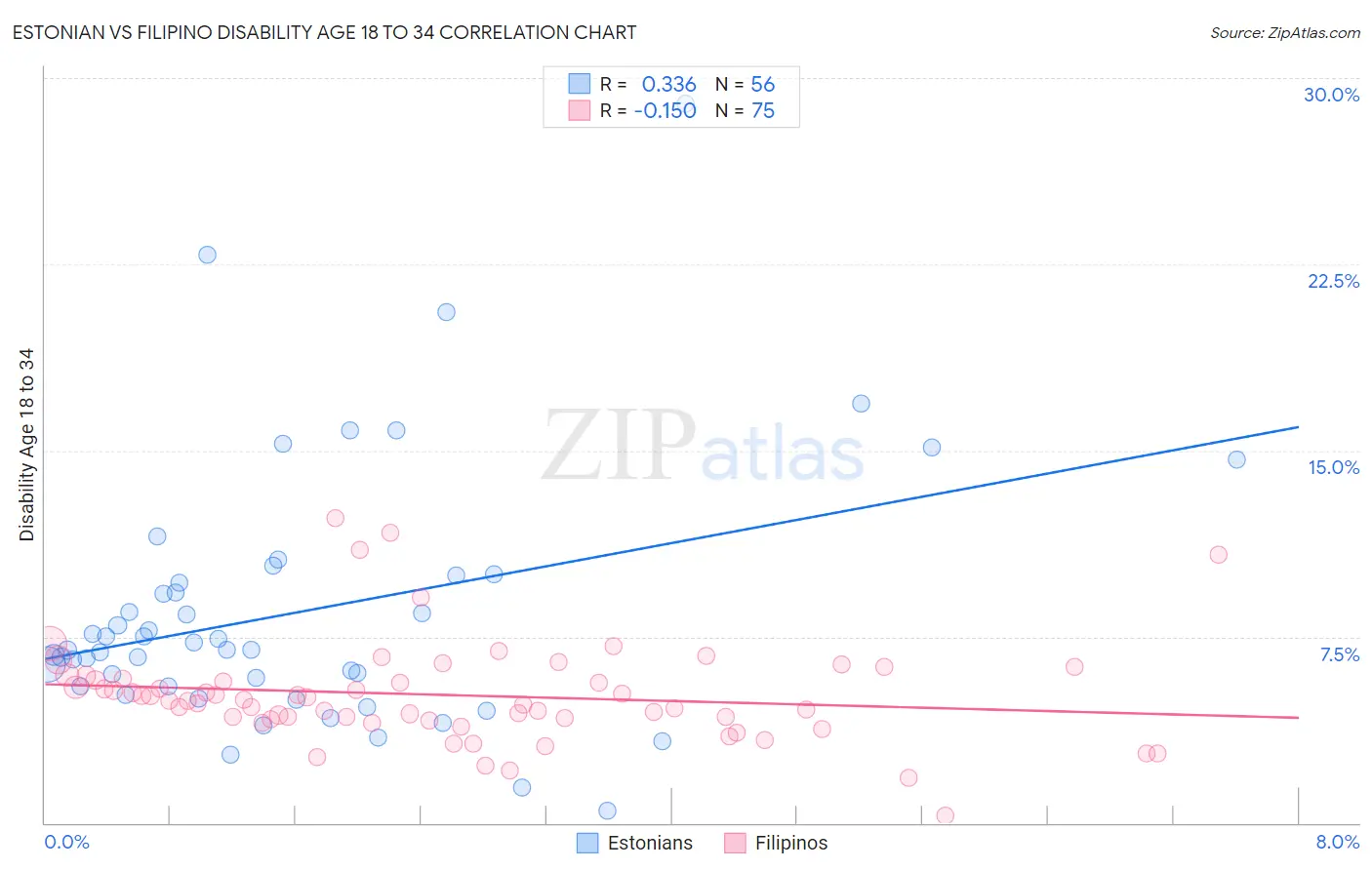 Estonian vs Filipino Disability Age 18 to 34