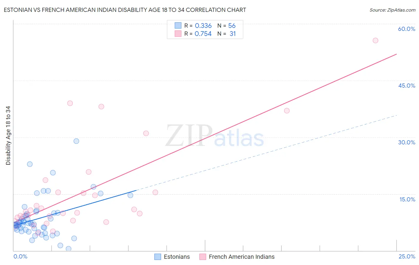 Estonian vs French American Indian Disability Age 18 to 34