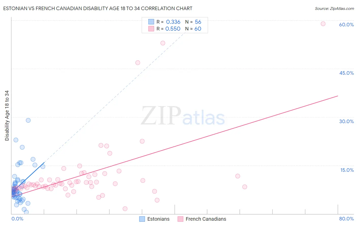 Estonian vs French Canadian Disability Age 18 to 34