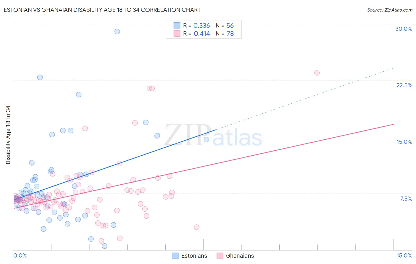 Estonian vs Ghanaian Disability Age 18 to 34