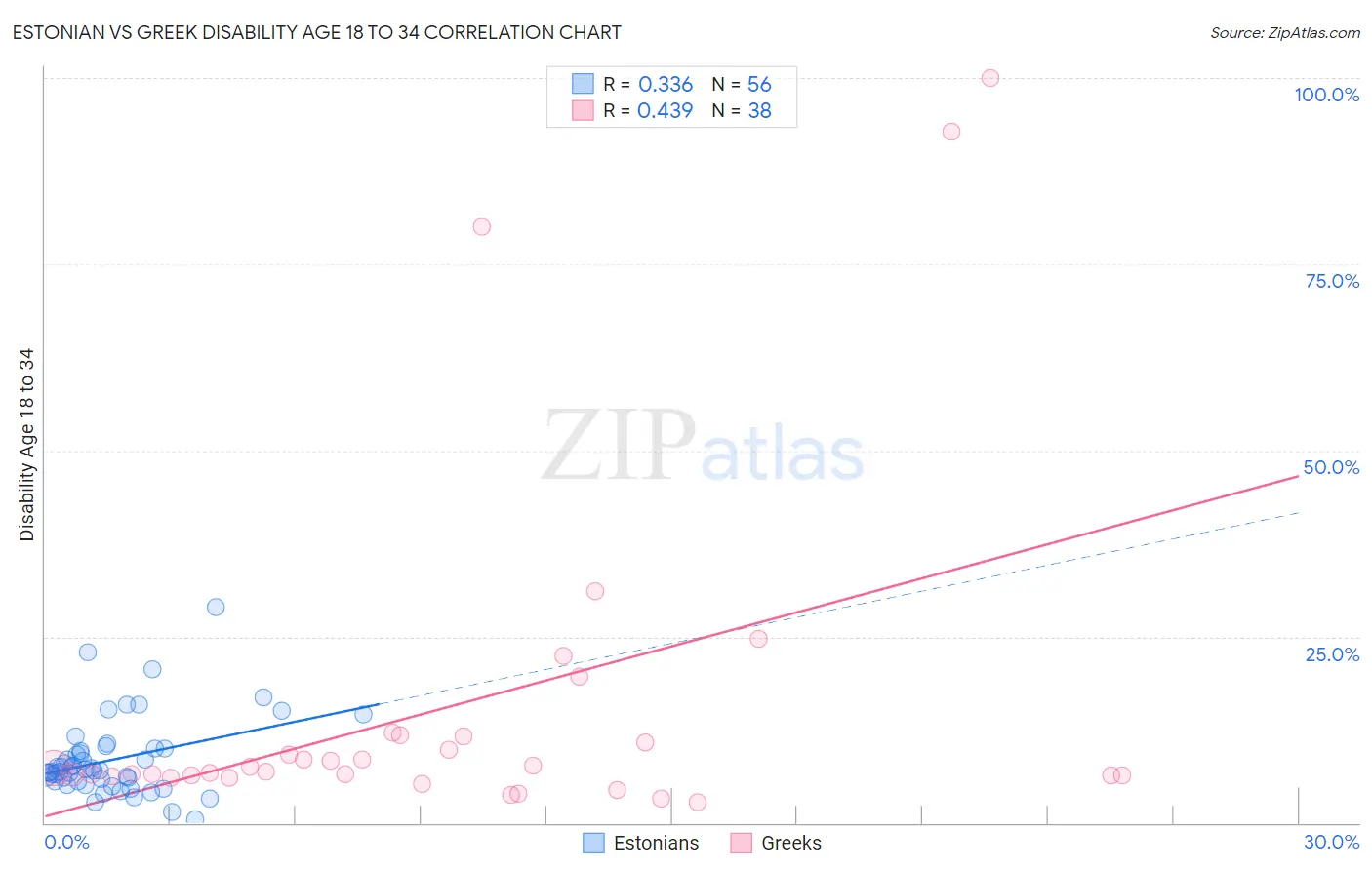 Estonian vs Greek Disability Age 18 to 34