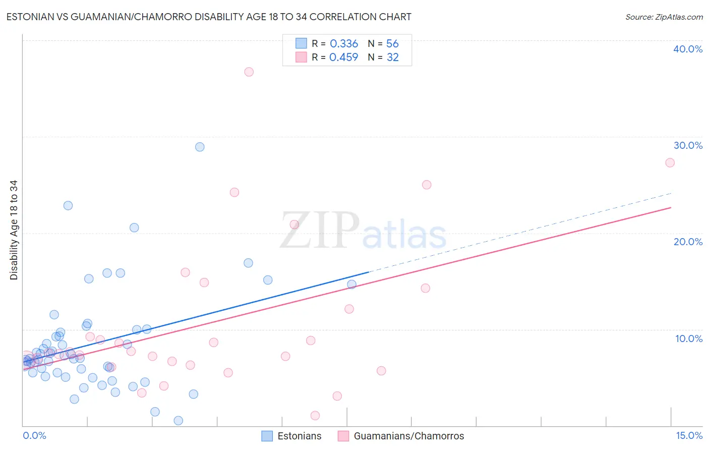Estonian vs Guamanian/Chamorro Disability Age 18 to 34