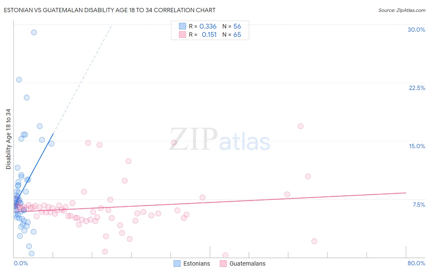Estonian vs Guatemalan Disability Age 18 to 34