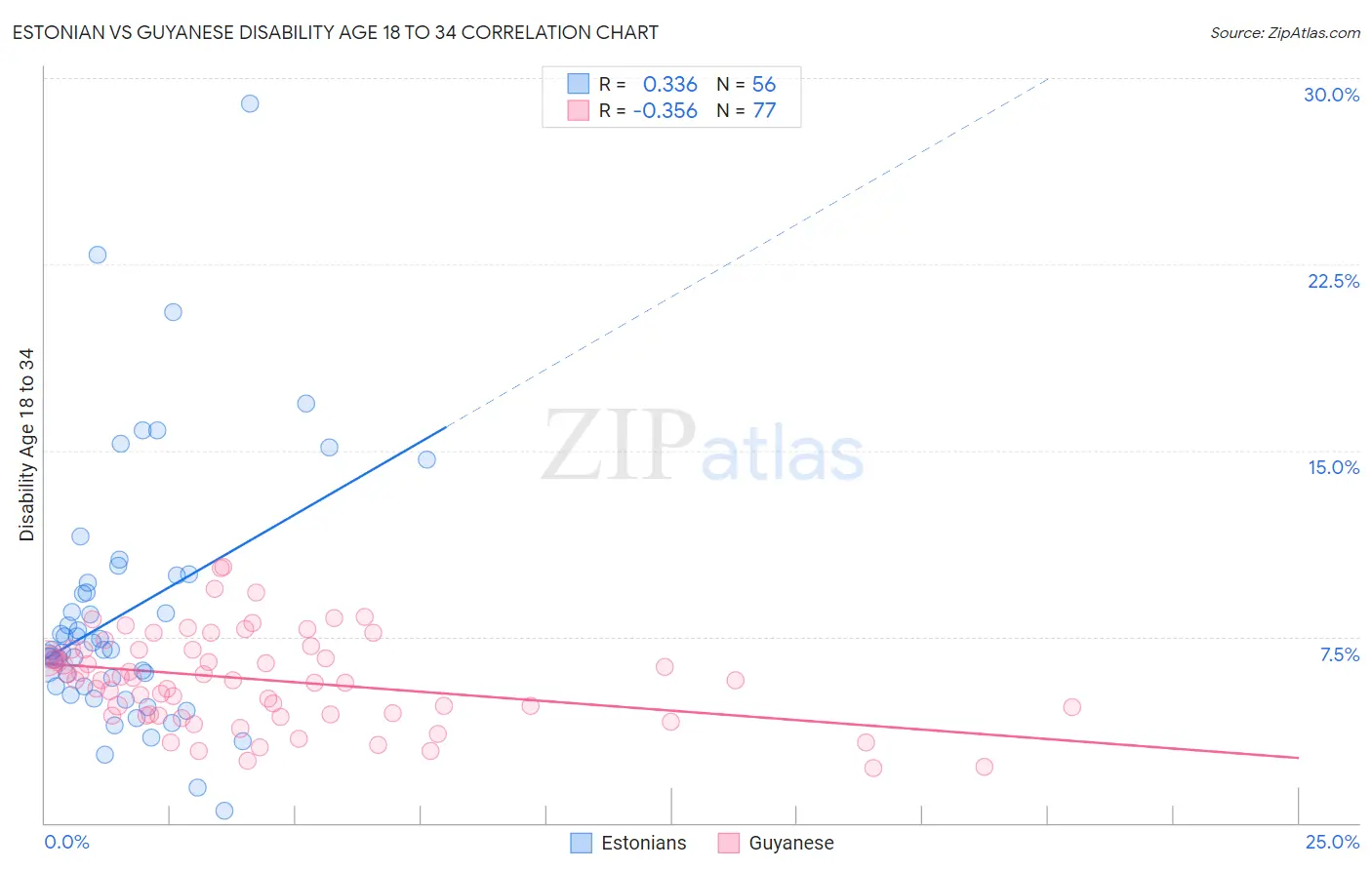 Estonian vs Guyanese Disability Age 18 to 34