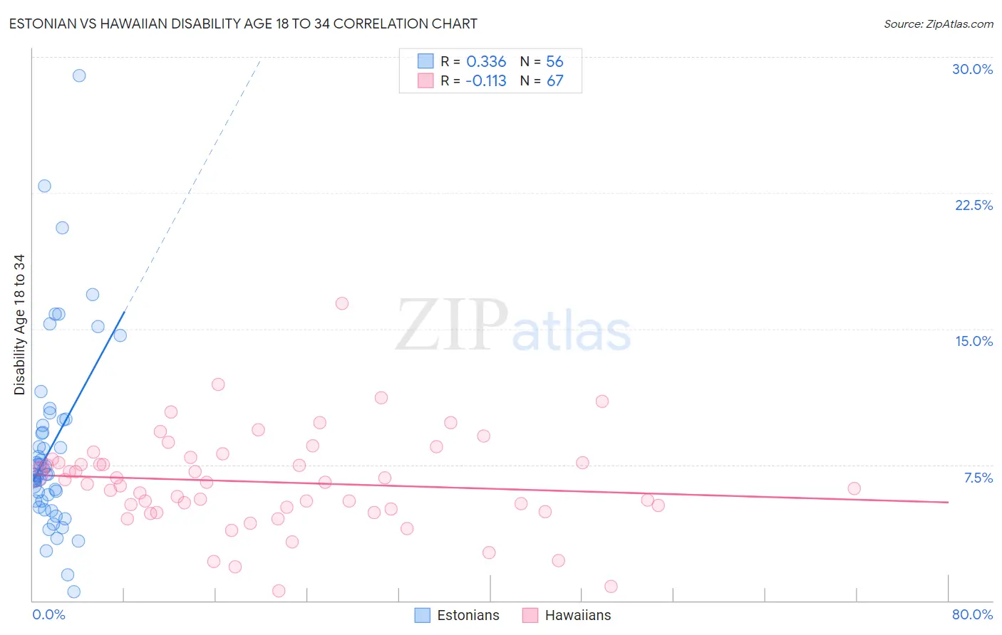 Estonian vs Hawaiian Disability Age 18 to 34