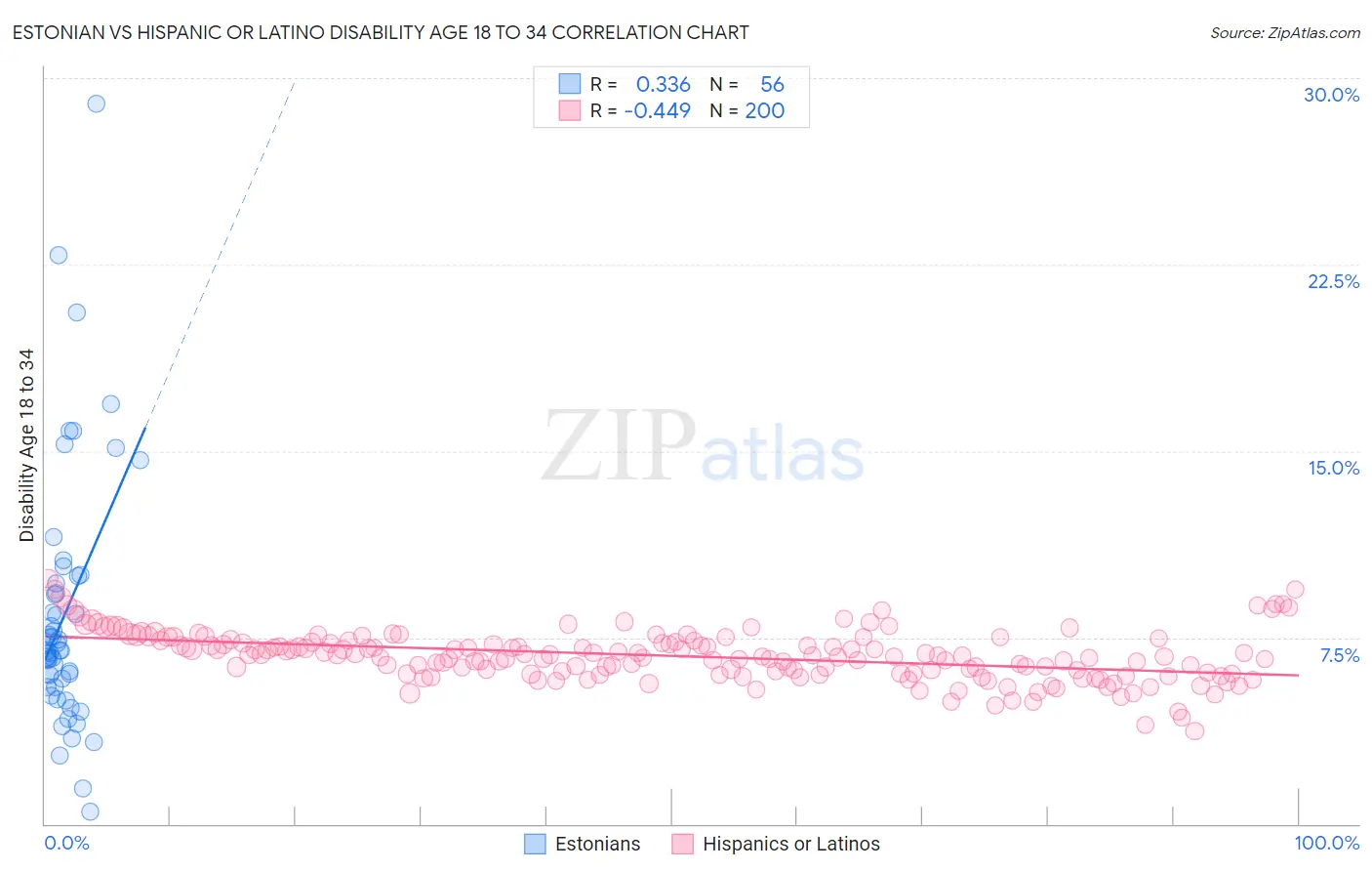 Estonian vs Hispanic or Latino Disability Age 18 to 34