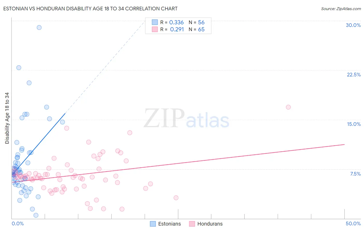 Estonian vs Honduran Disability Age 18 to 34