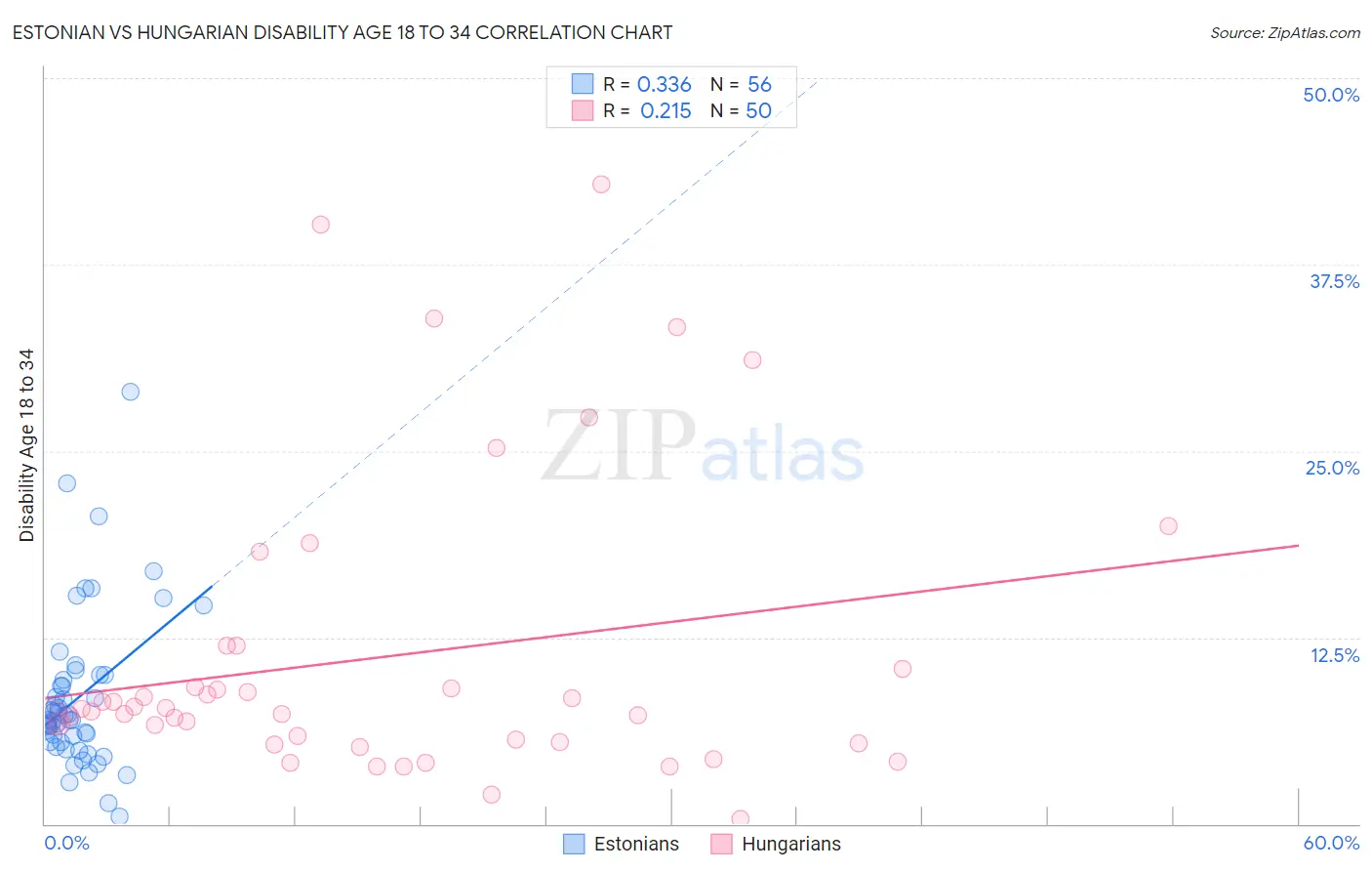 Estonian vs Hungarian Disability Age 18 to 34