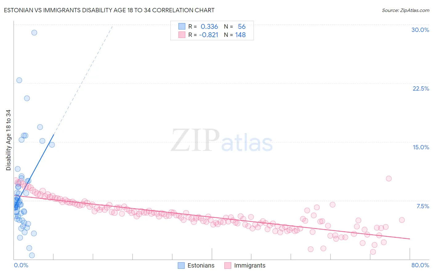Estonian vs Immigrants Disability Age 18 to 34