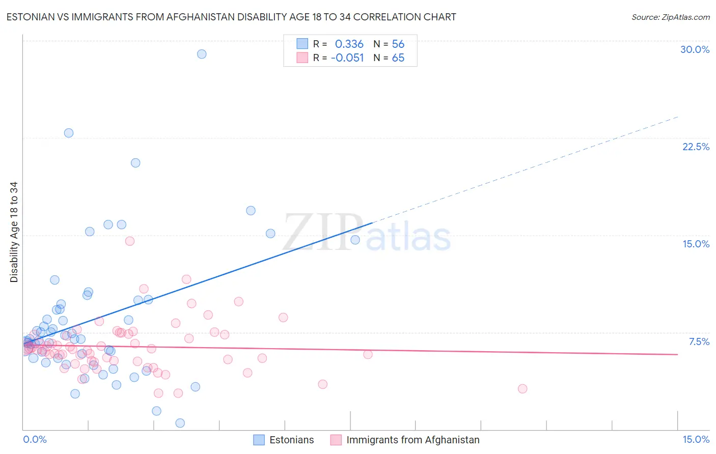 Estonian vs Immigrants from Afghanistan Disability Age 18 to 34