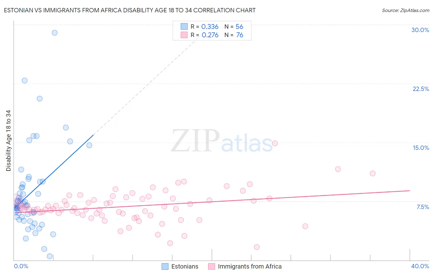 Estonian vs Immigrants from Africa Disability Age 18 to 34