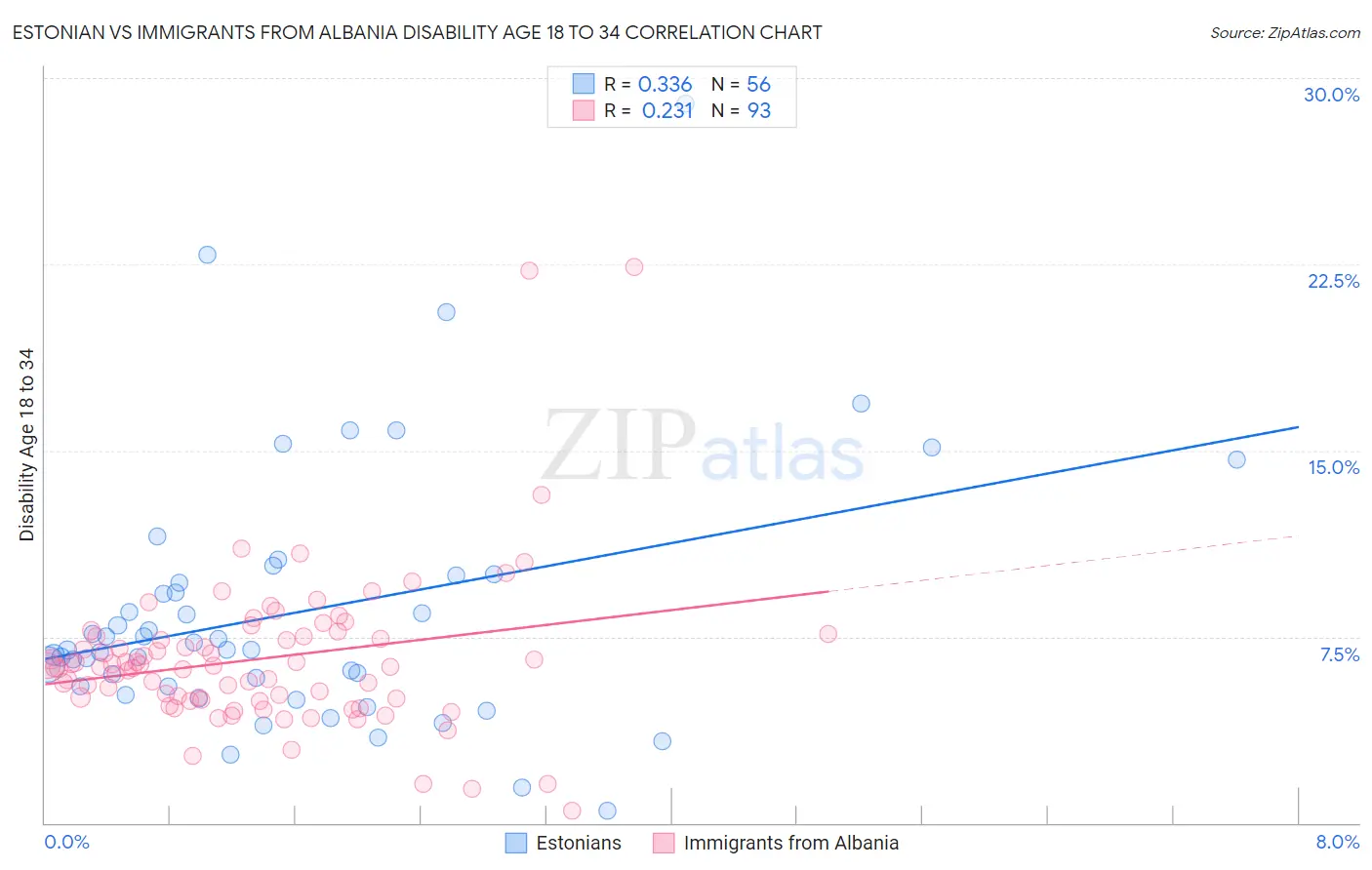 Estonian vs Immigrants from Albania Disability Age 18 to 34