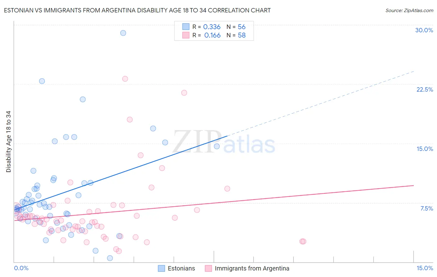 Estonian vs Immigrants from Argentina Disability Age 18 to 34