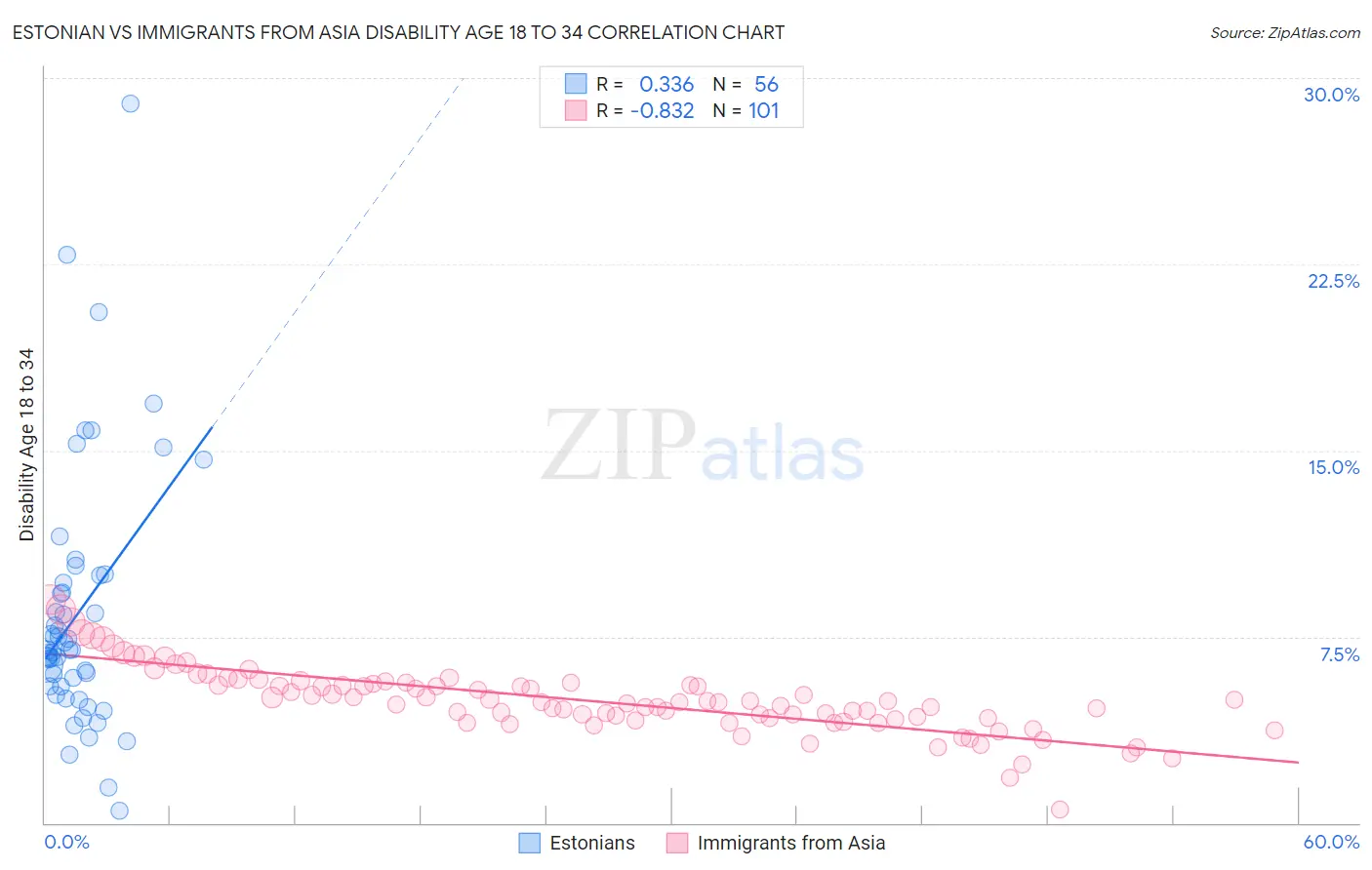 Estonian vs Immigrants from Asia Disability Age 18 to 34