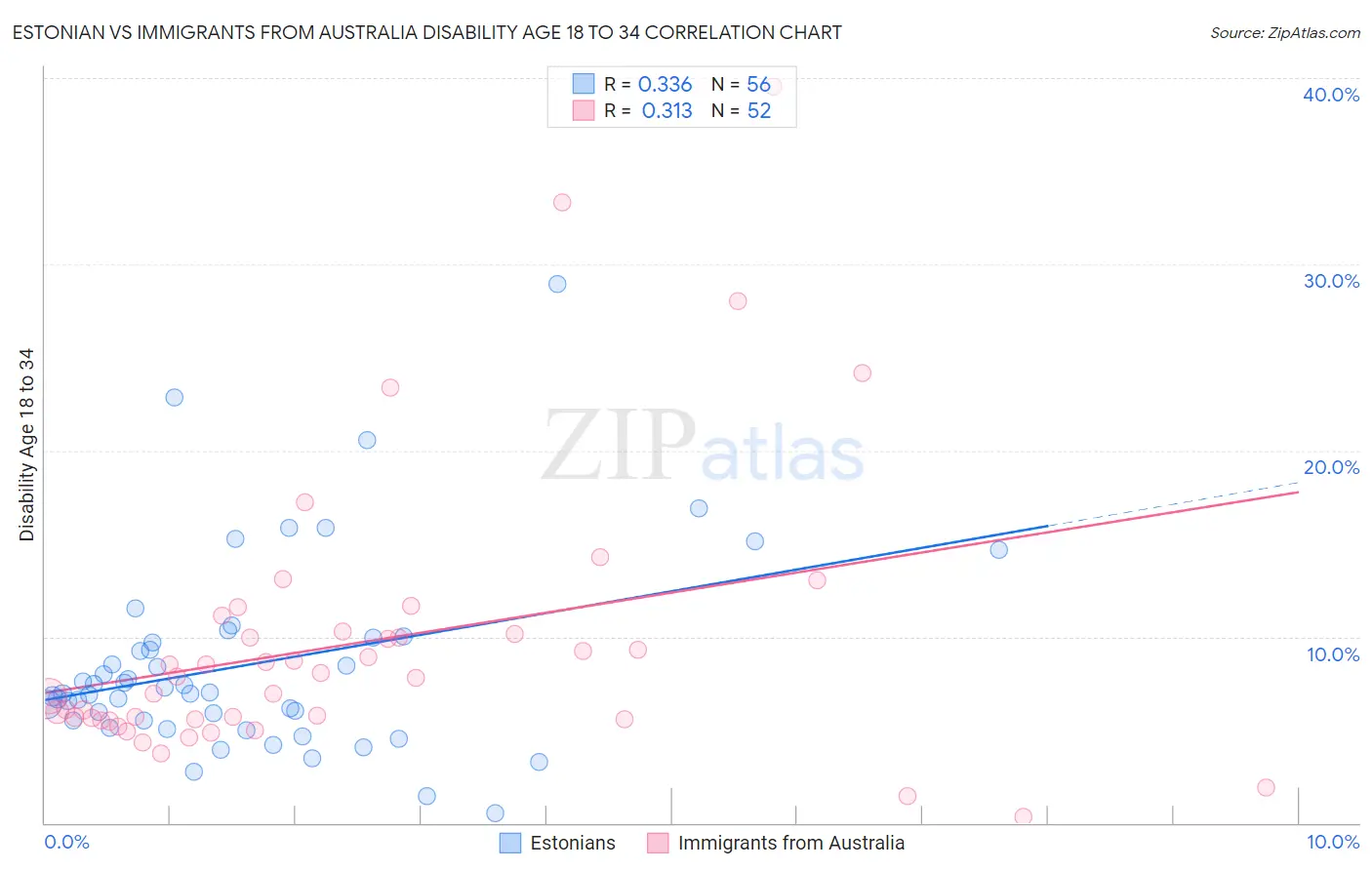 Estonian vs Immigrants from Australia Disability Age 18 to 34