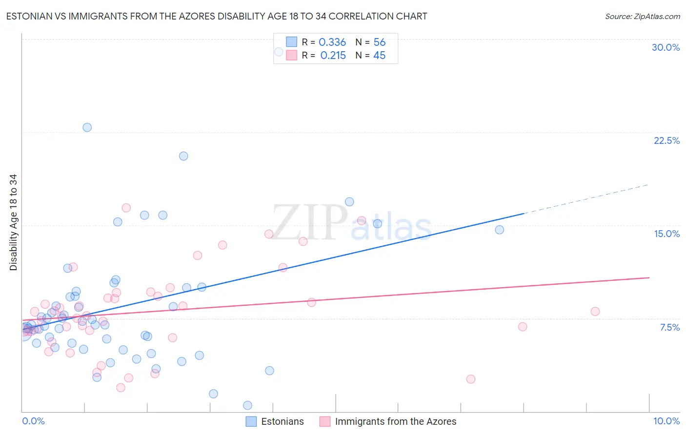 Estonian vs Immigrants from the Azores Disability Age 18 to 34