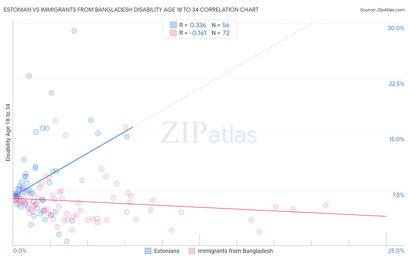 Estonian vs Immigrants from Bangladesh Disability Age 18 to 34